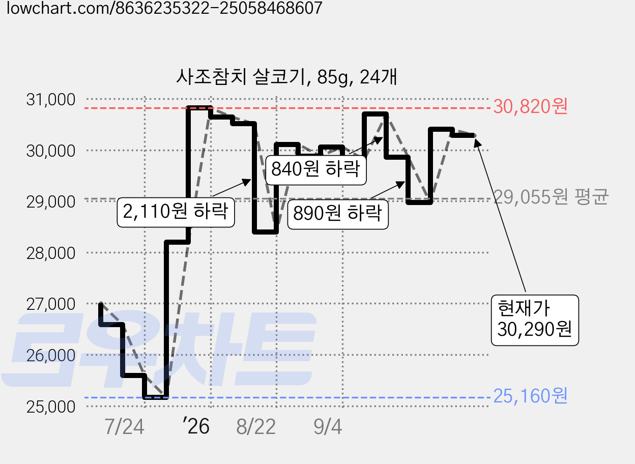 사조참치 살코기, 85g, 24개 가격 변동 차트, 현재가 30,290원, 관측 최저가 25,160원