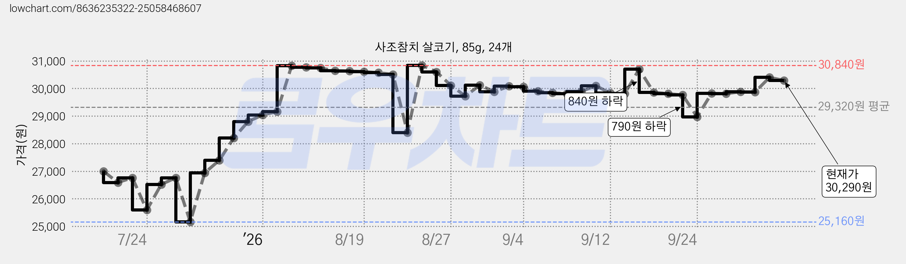 사조참치 살코기, 85g, 24개 가격 변동 차트, 현재가 30,290원, 관측 최저가 25,160원