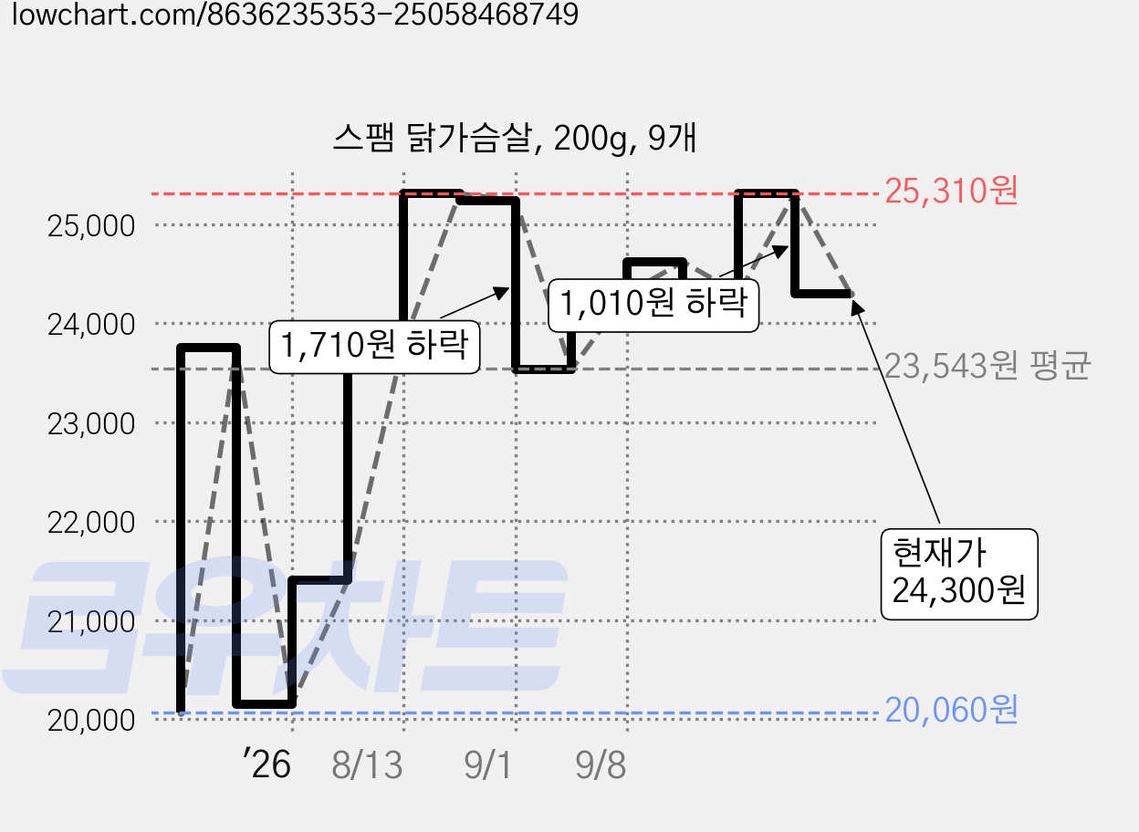 스팸 닭가슴살, 200g, 9개 가격 변동 차트, 현재가 24,300원, 관측 최저가 20,060원