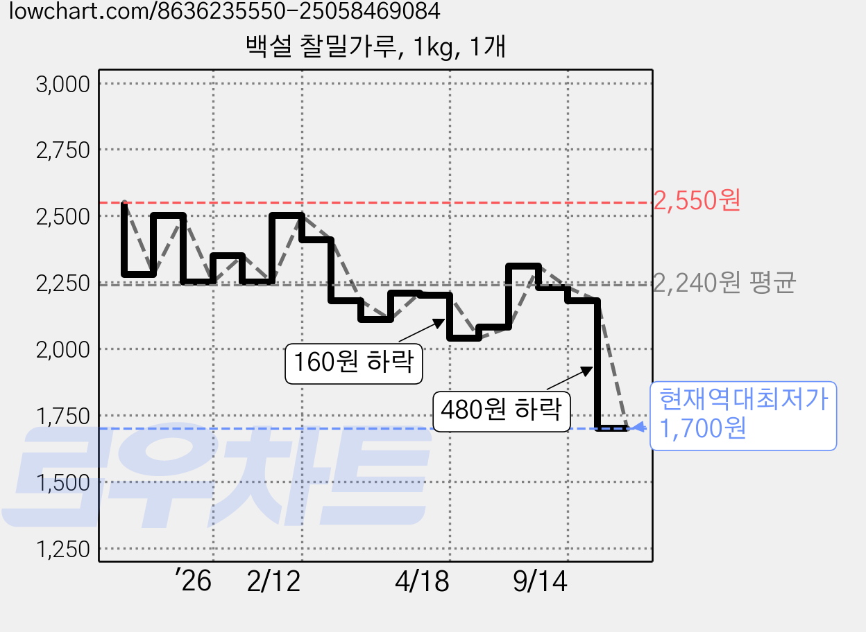 백설 찰밀가루, 1kg, 1개 가격 변동 차트, 현재가 1,700원, 역대최저가