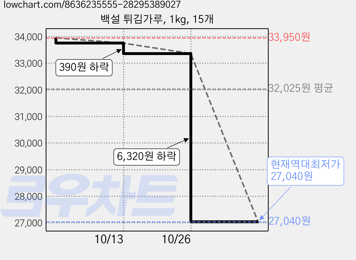 백설 튀김가루, 1kg, 15개 가격 변동 차트, 현재가 27,040원, 역대최저가