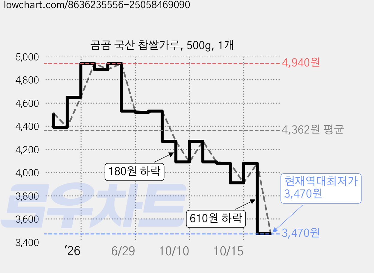 곰곰 국산 찹쌀가루, 500g, 1개 가격 변동 차트, 현재가 3,470원, 역대최저가