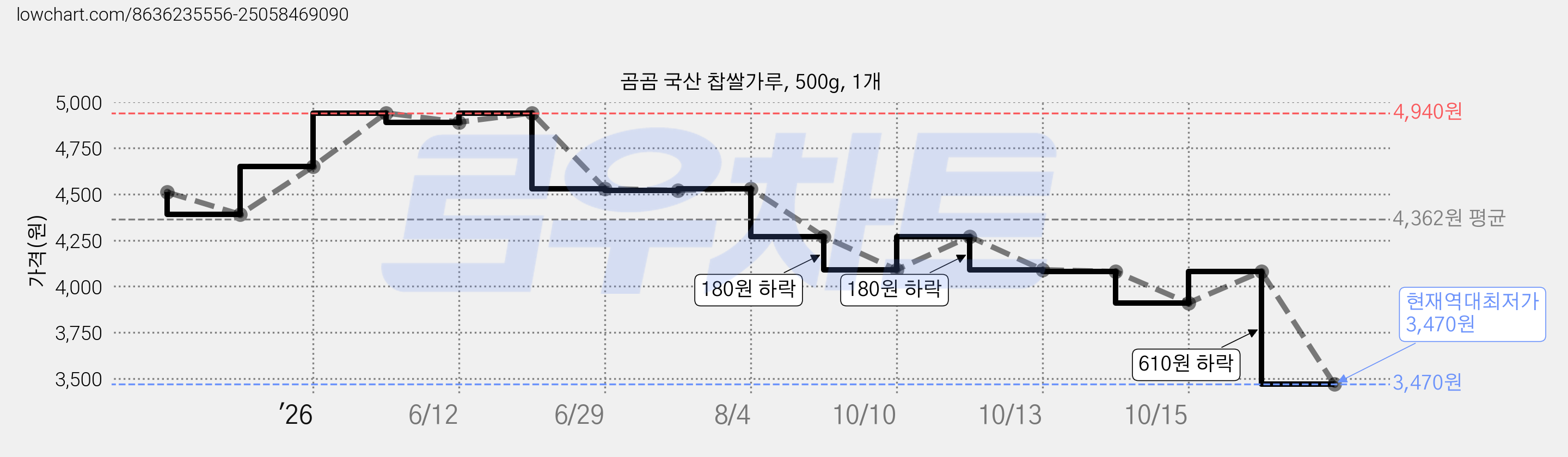 곰곰 국산 찹쌀가루, 500g, 1개 가격 변동 차트, 현재가 3,470원, 역대최저가