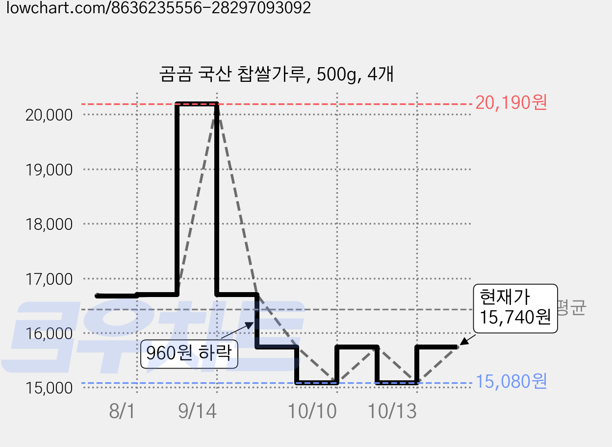 곰곰 국산 찹쌀가루, 500g, 4개 가격 변동 차트, 현재가 15,740원, 관측 최저가 15,080원
