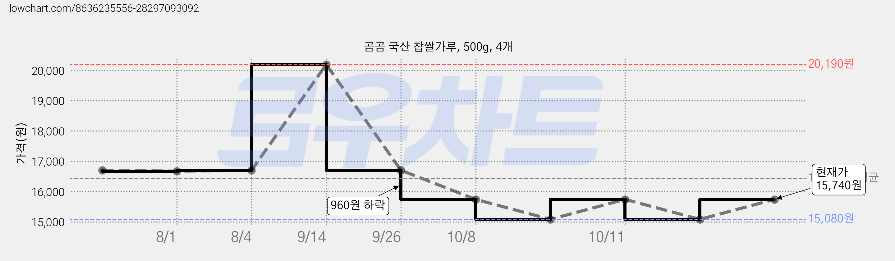 곰곰 국산 찹쌀가루, 500g, 4개 가격 변동 차트, 현재가 15,740원, 관측 최저가 15,080원