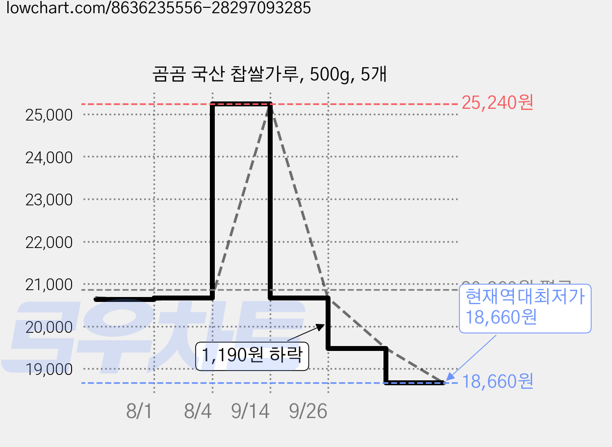곰곰 국산 찹쌀가루, 500g, 5개 가격 변동 차트, 현재가 18,660원, 역대최저가