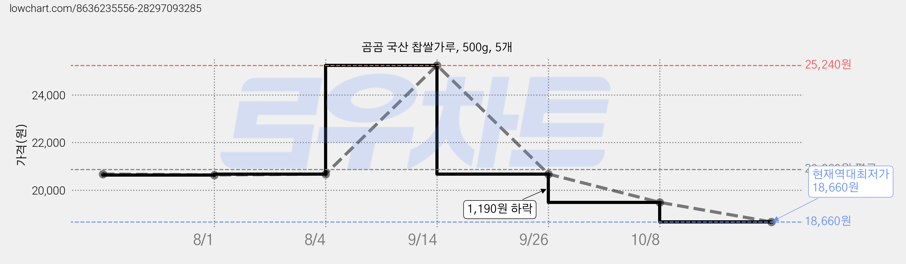 곰곰 국산 찹쌀가루, 500g, 5개 가격 변동 차트, 현재가 18,660원, 역대최저가