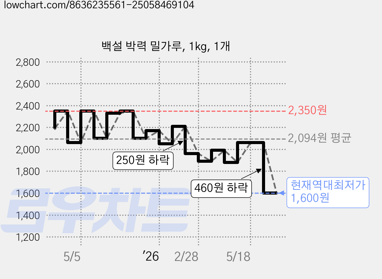 백설 박력 밀가루, 1kg, 1개 가격 변동 차트, 현재가 1,600원, 역대최저가