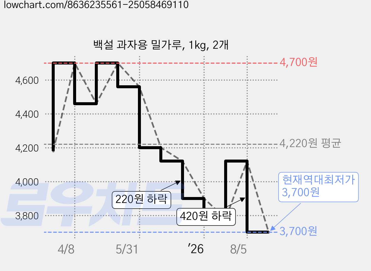 백설 과자용 밀가루, 1kg, 2개 가격 변동 차트, 현재가 3,700원, 역대최저가