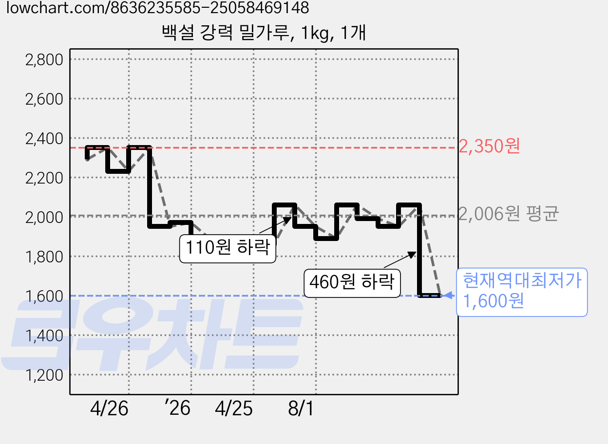 백설 강력 밀가루, 1kg, 1개 가격 변동 차트, 현재가 1,600원, 역대최저가