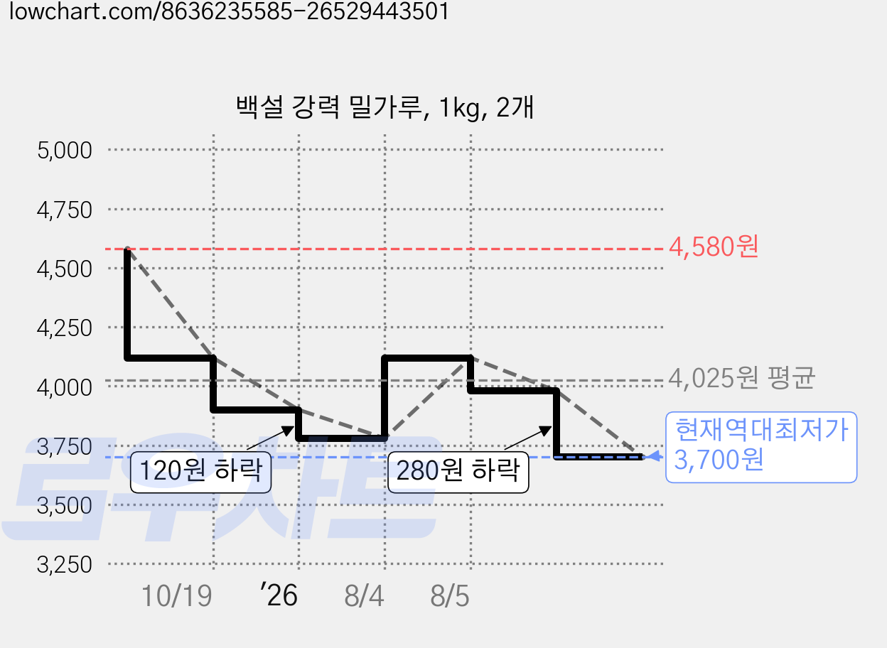 백설 강력 밀가루, 1kg, 2개 가격 변동 차트, 현재가 3,700원, 역대최저가
