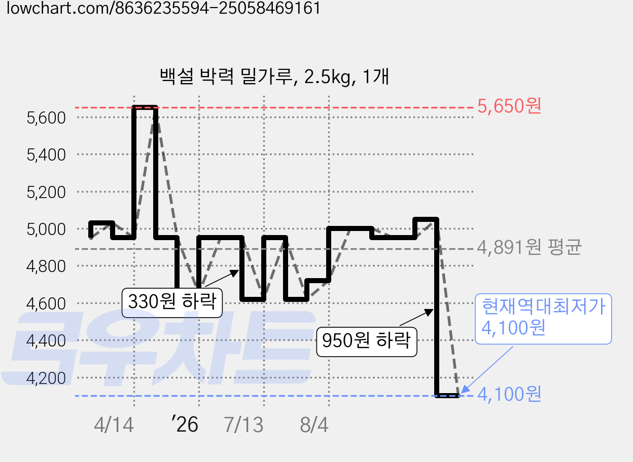 백설 박력 밀가루, 2.5kg, 1개 가격 변동 차트, 현재가 4,100원, 역대최저가