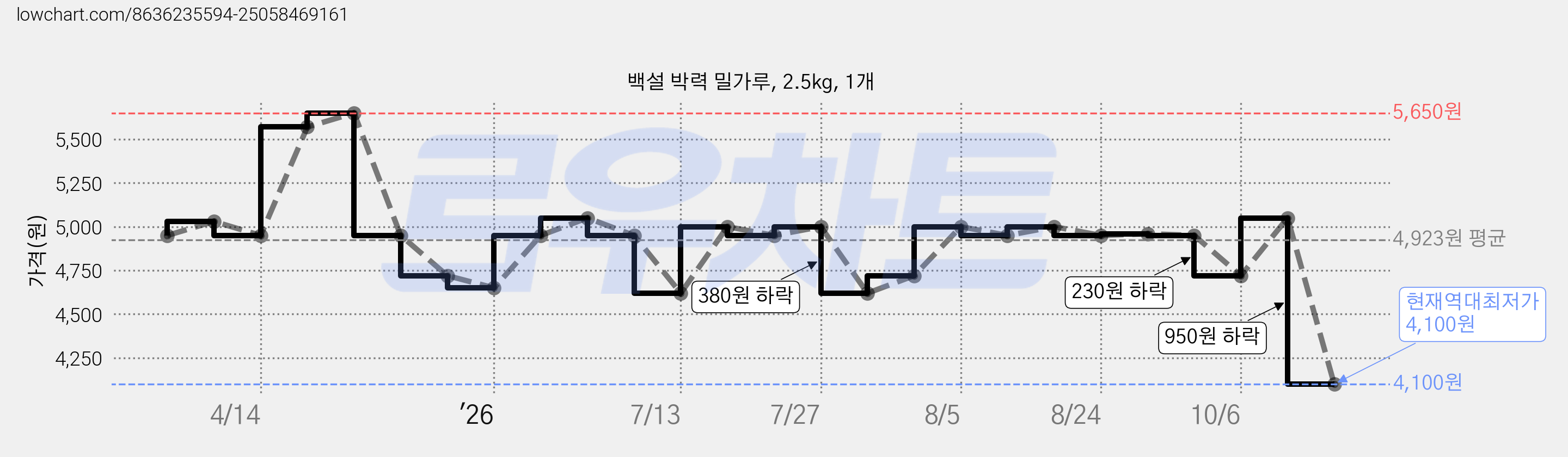 백설 박력 밀가루, 2.5kg, 1개 가격 변동 차트, 현재가 4,100원, 역대최저가