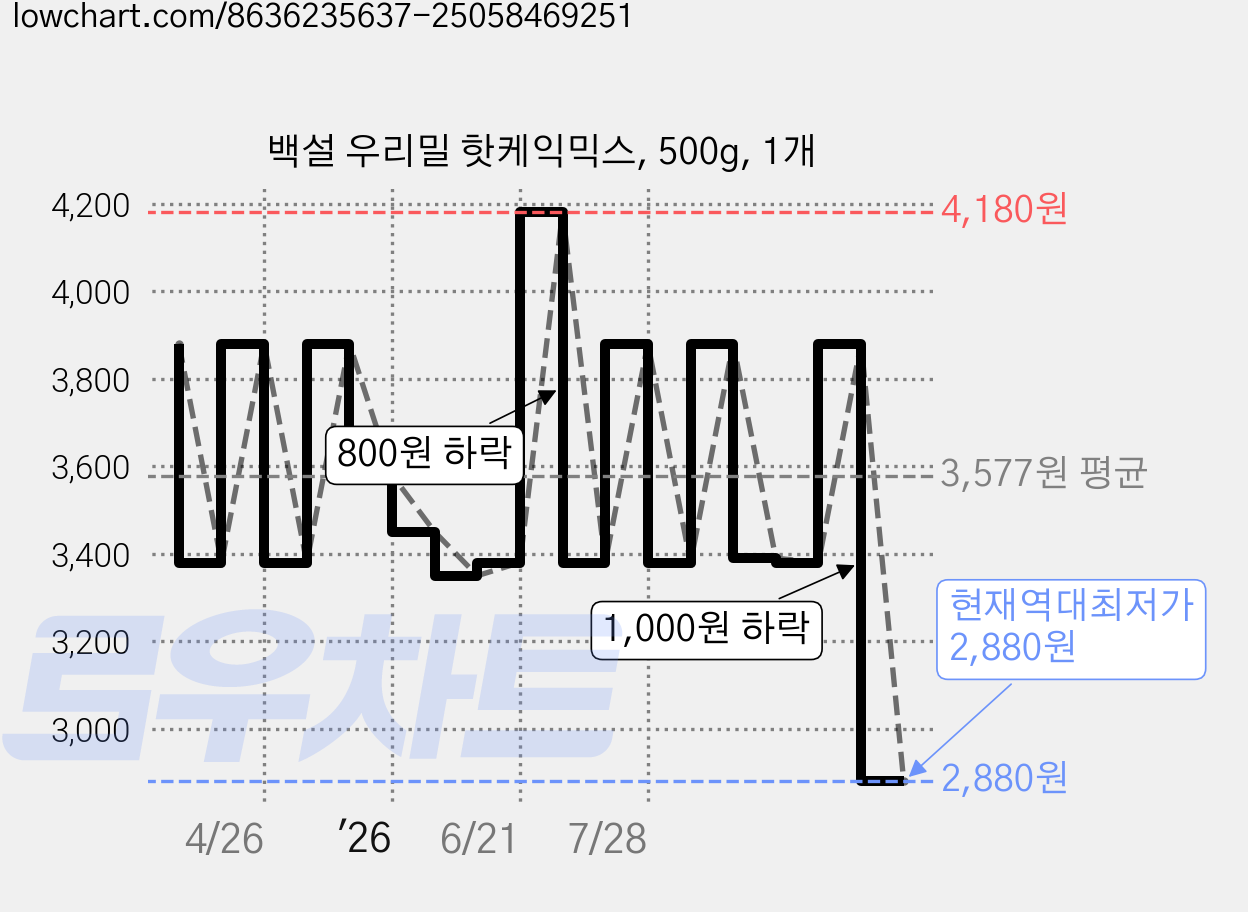 백설 우리밀 핫케익믹스, 500g, 1개 가격 변동 차트, 현재가 2,880원, 역대최저가