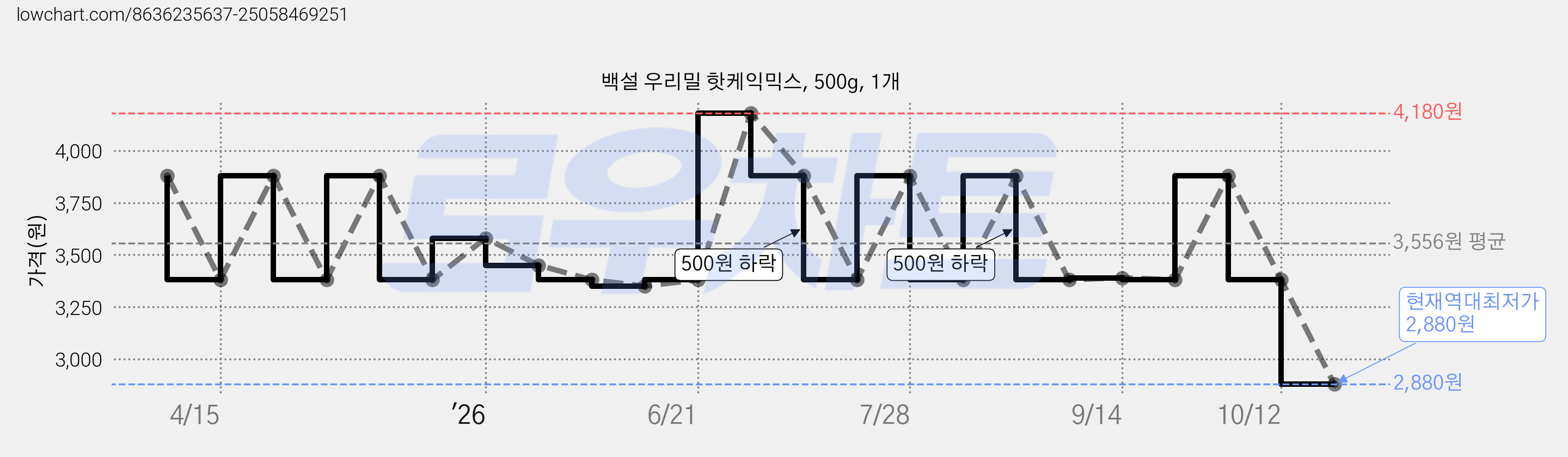 백설 우리밀 핫케익믹스, 500g, 1개 가격 변동 차트, 현재가 2,880원, 역대최저가