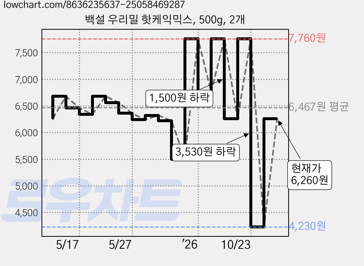 백설 우리밀 핫케익믹스, 500g, 2개 가격 변동 차트, 현재가 6,260원, 관측 최저가 4,230원
