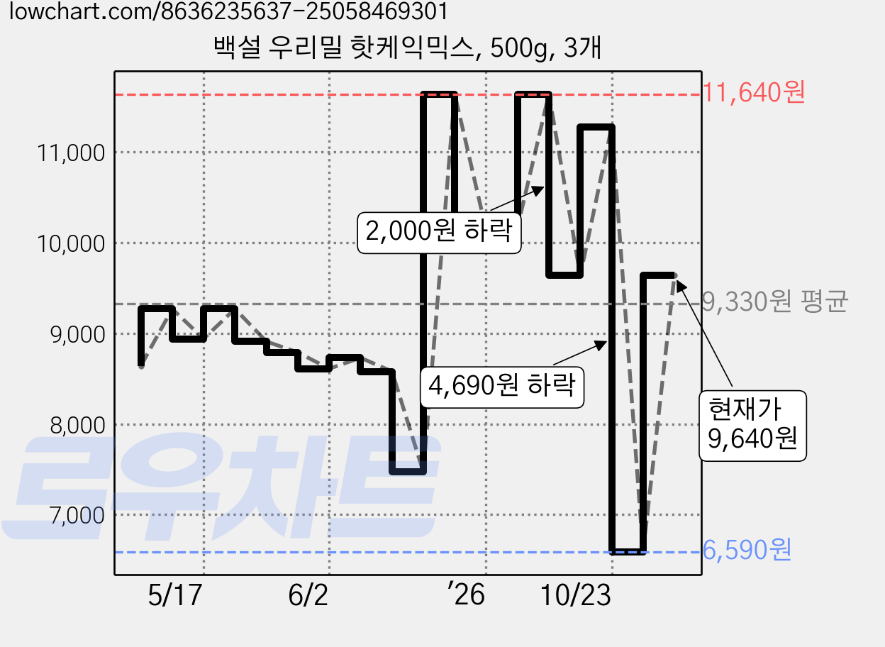 백설 우리밀 핫케익믹스, 500g, 3개 가격 변동 차트, 현재가 6,590원, 역대최저가