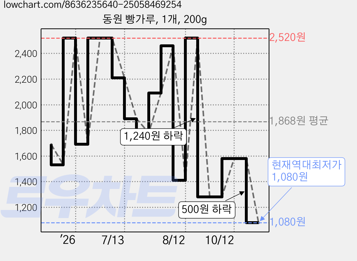 동원 빵가루, 1개, 200g 가격 변동 차트, 현재가 1,080원, 역대최저가