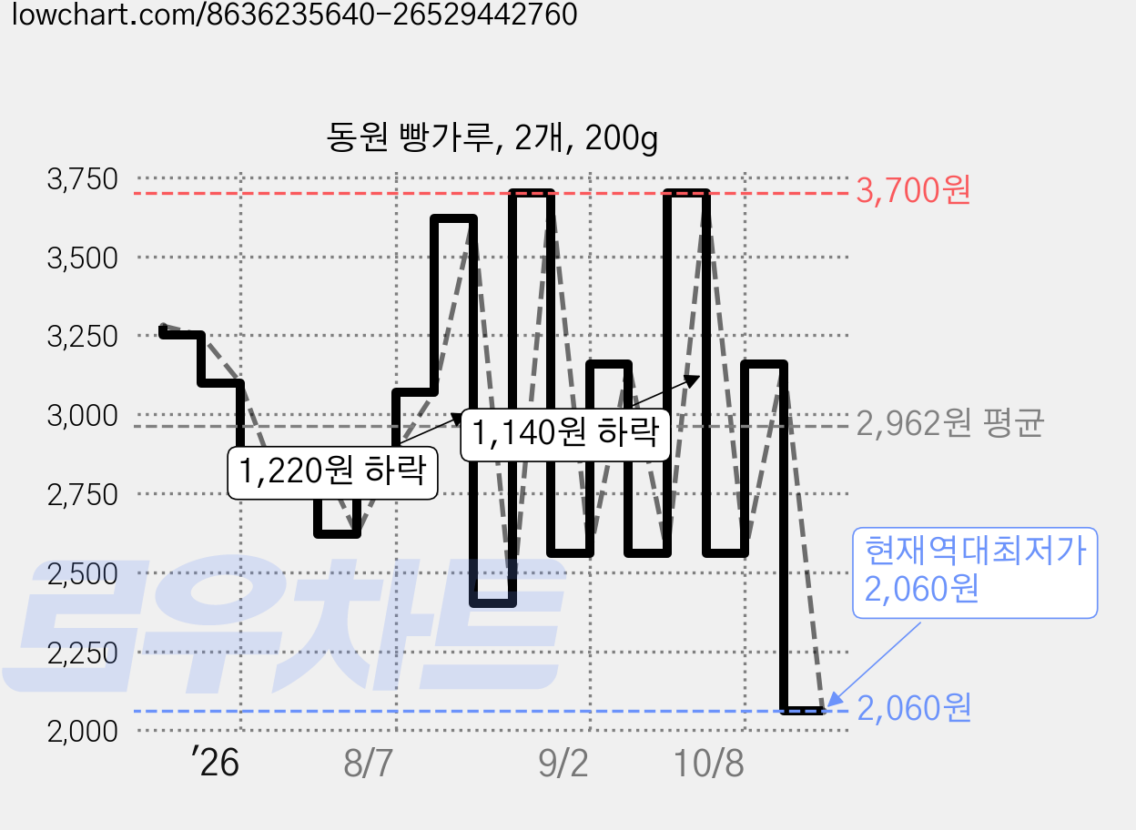 동원 빵가루, 2개, 200g 가격 변동 차트, 현재가 2,060원, 역대최저가