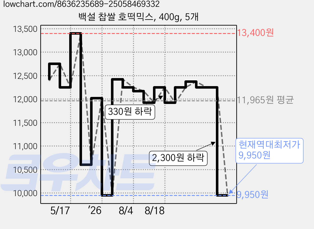 백설 찹쌀 호떡믹스, 400g, 5개 가격 변동 차트, 현재가 9,950원, 역대최저가