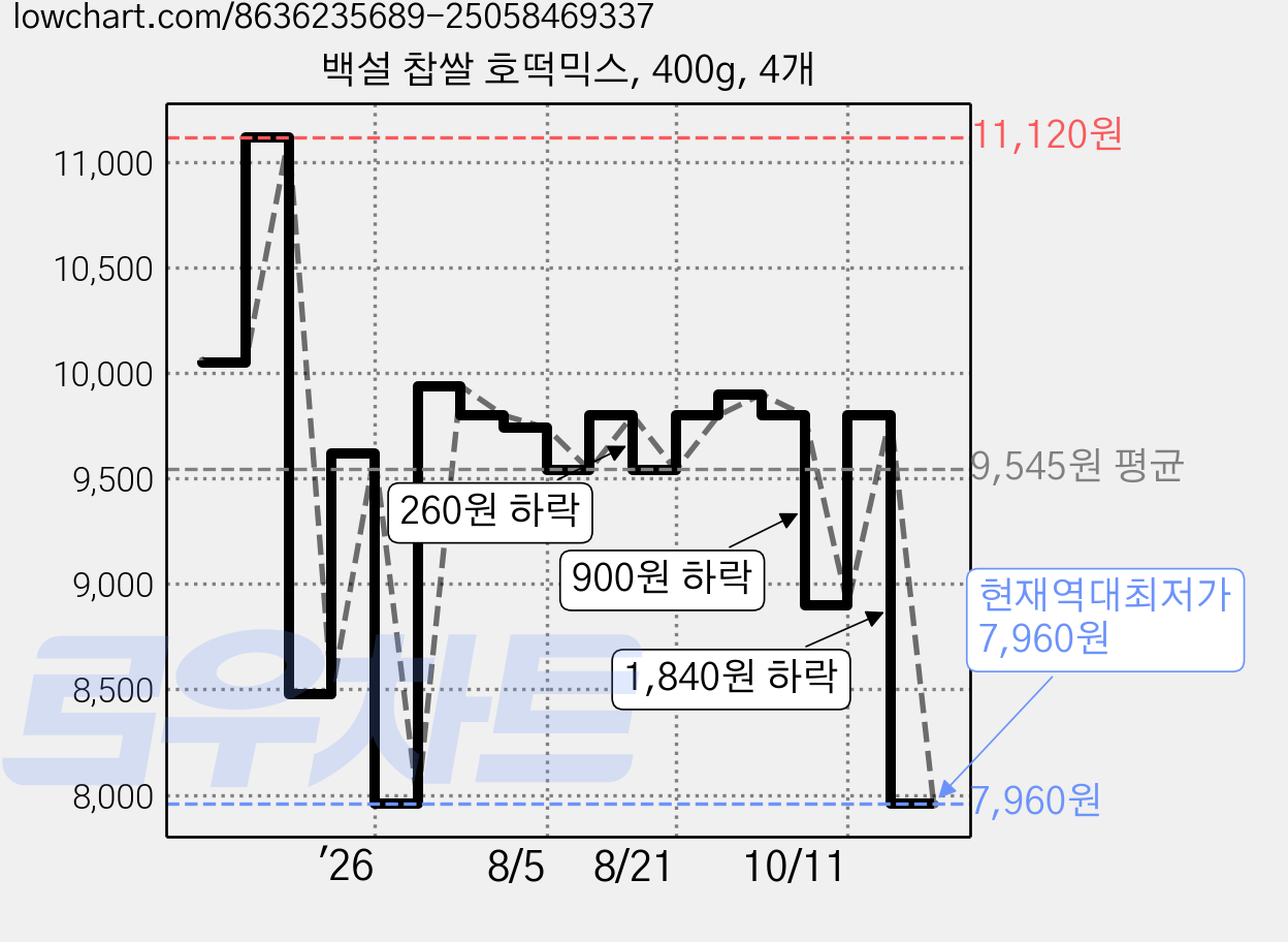 백설 찹쌀 호떡믹스, 400g, 4개 가격 변동 차트, 현재가 7,960원, 역대최저가