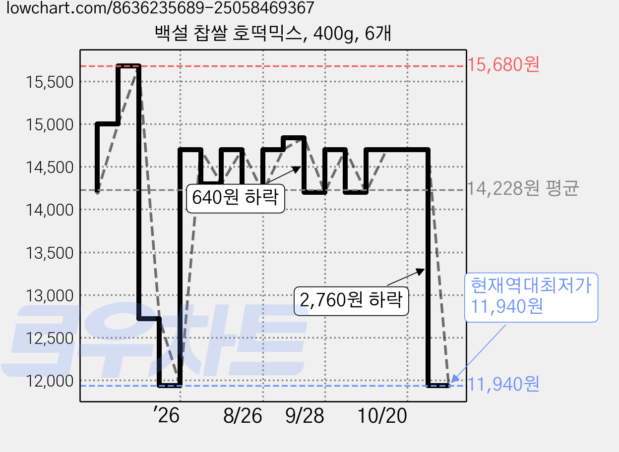 백설 찹쌀 호떡믹스, 400g, 6개 가격 변동 차트, 현재가 11,940원, 역대최저가