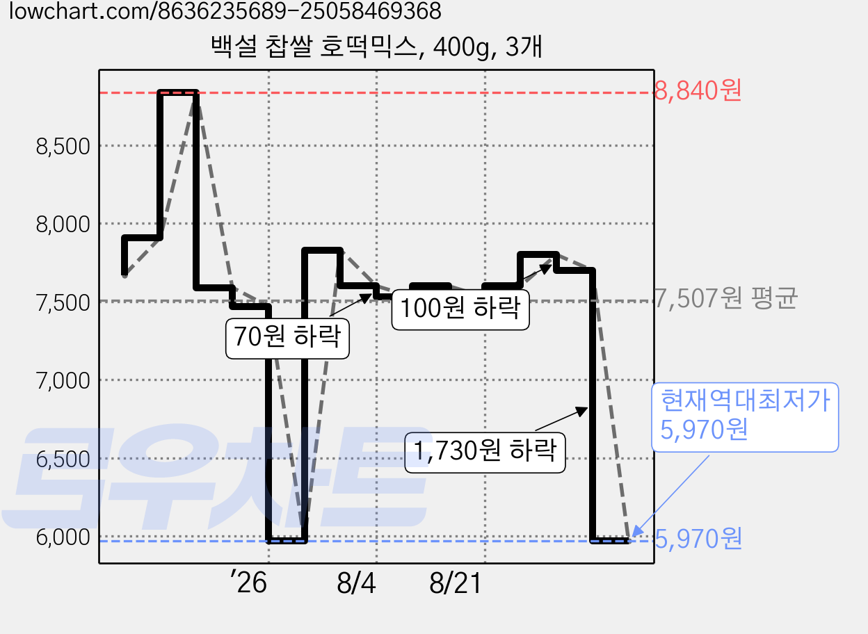 백설 찹쌀 호떡믹스, 400g, 3개 가격 변동 차트, 현재가 5,970원, 역대최저가