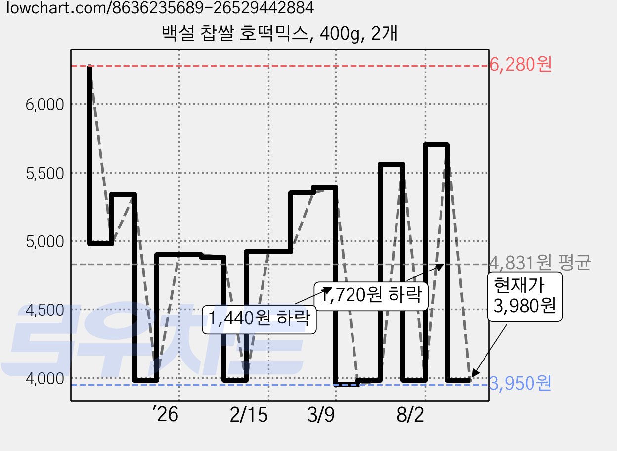 백설 찹쌀 호떡믹스, 400g, 2개 가격 변동 차트, 현재가 3,980원, 관측 최저가 3,950원