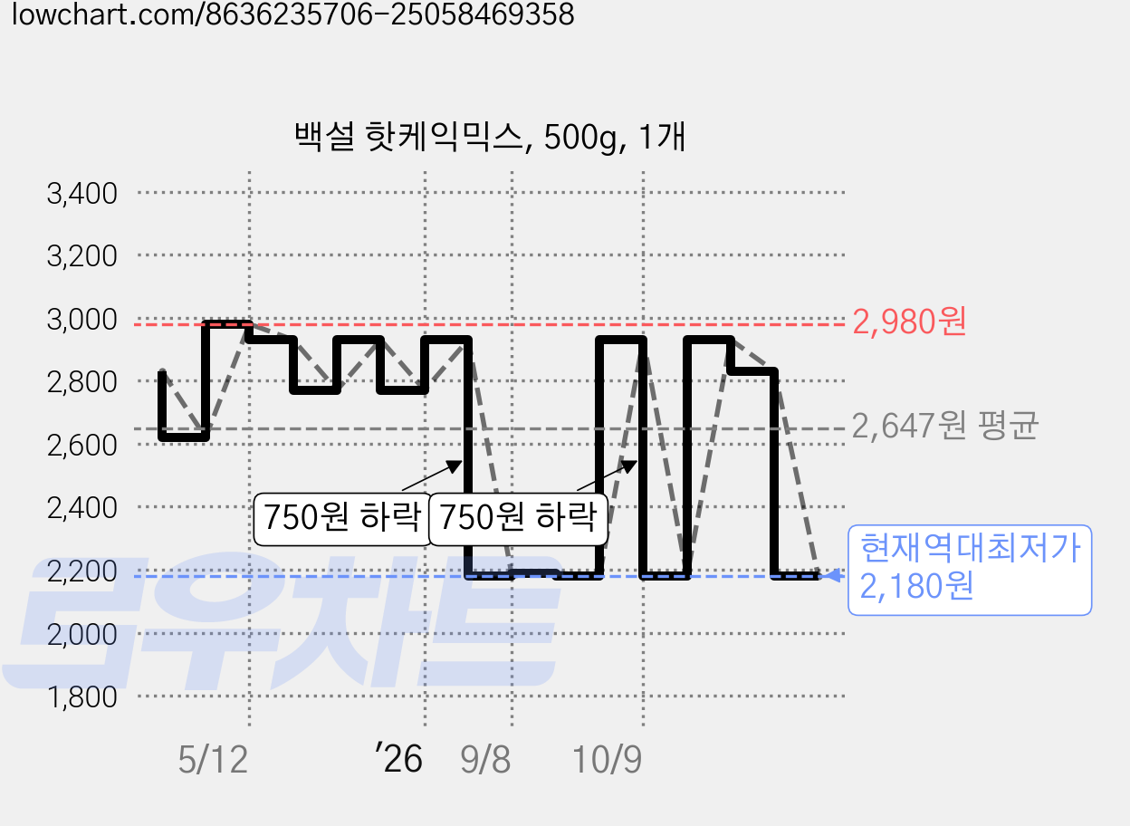 백설 핫케익믹스, 500g, 1개 가격 변동 차트, 현재가 2,180원, 역대최저가