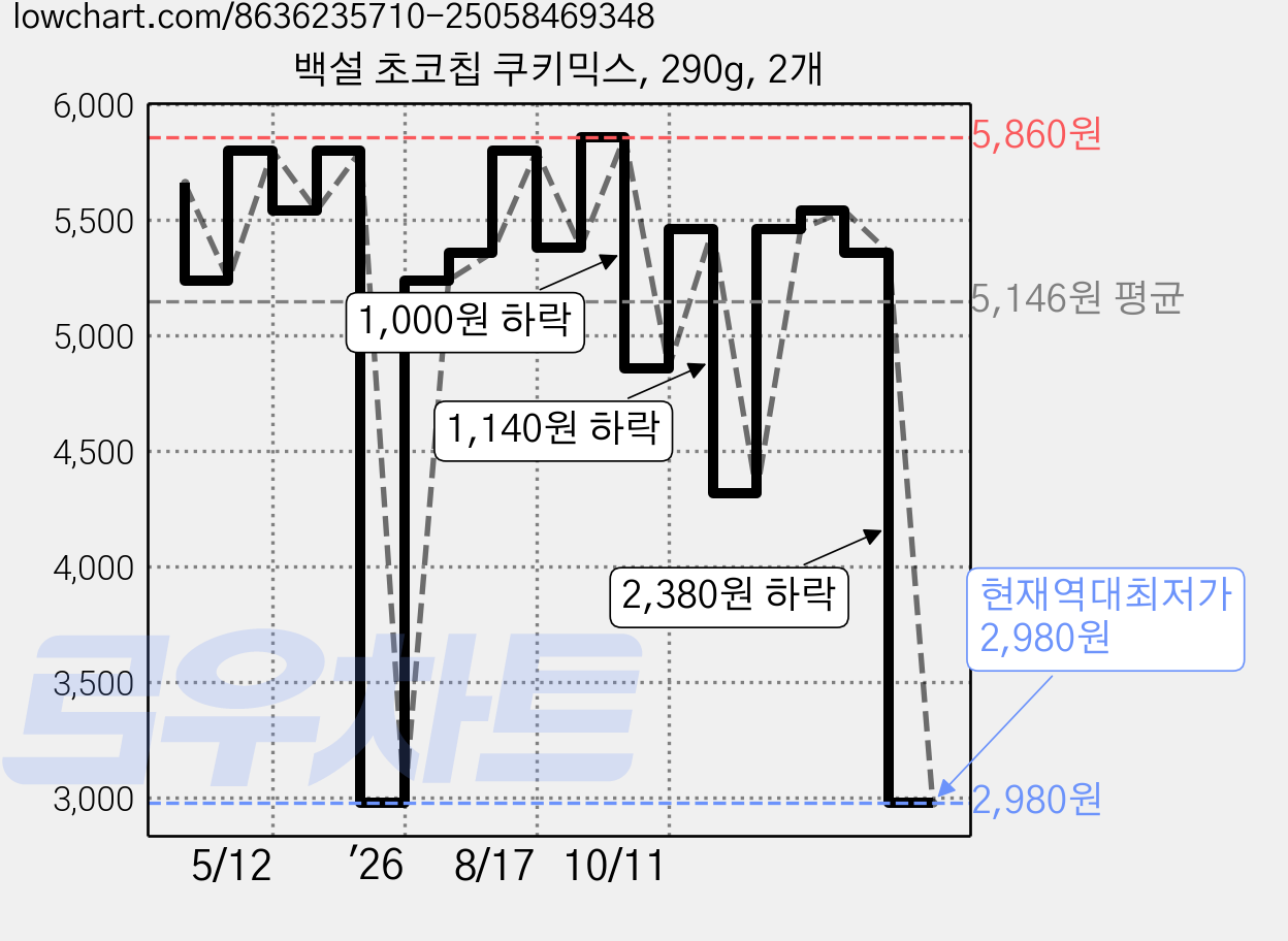 백설 초코칩 쿠키믹스, 290g, 2개 가격 변동 차트, 현재가 2,980원, 역대최저가