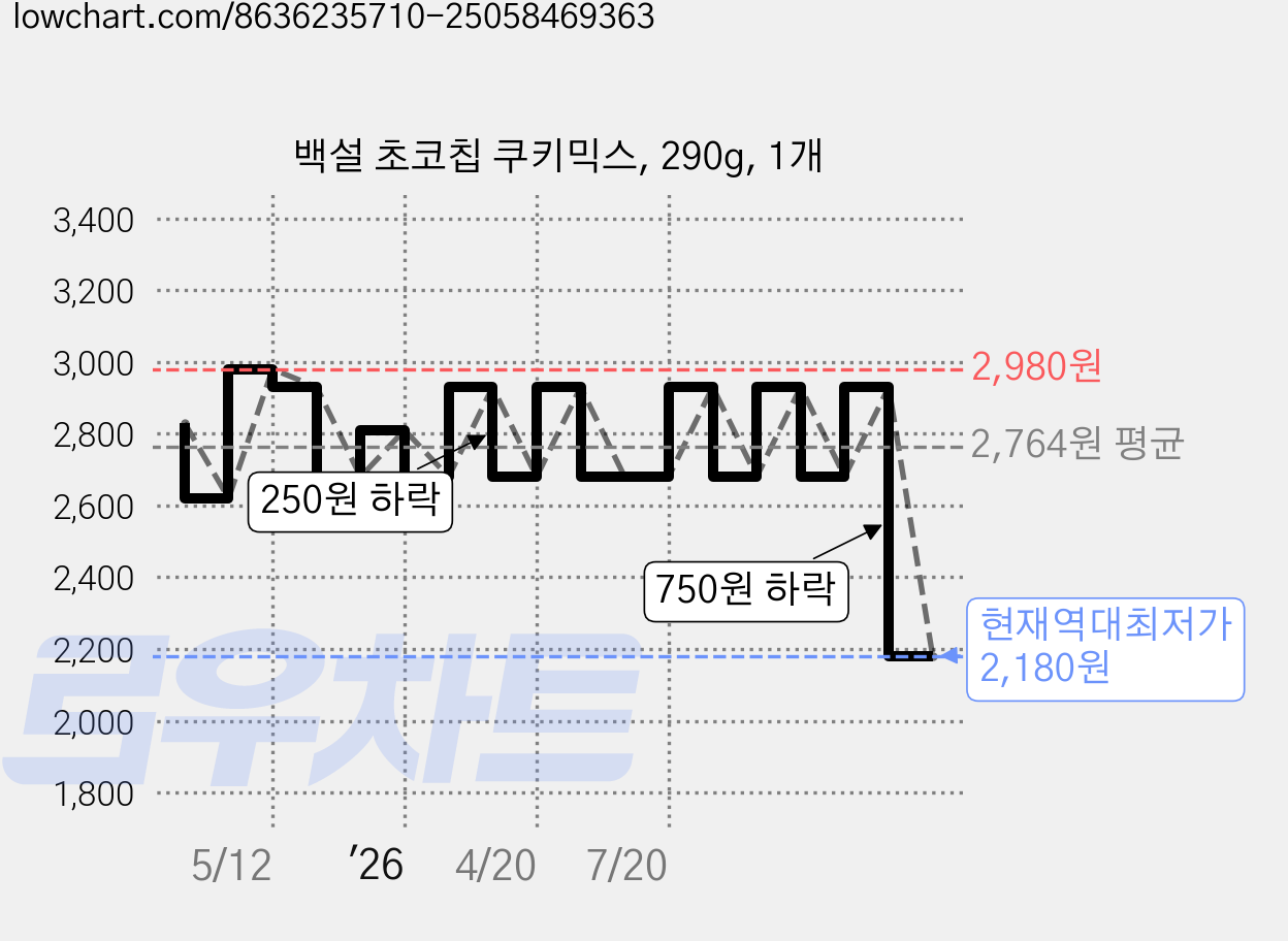 백설 초코칩 쿠키믹스, 290g, 1개 가격 변동 차트, 현재가 2,180원, 역대최저가