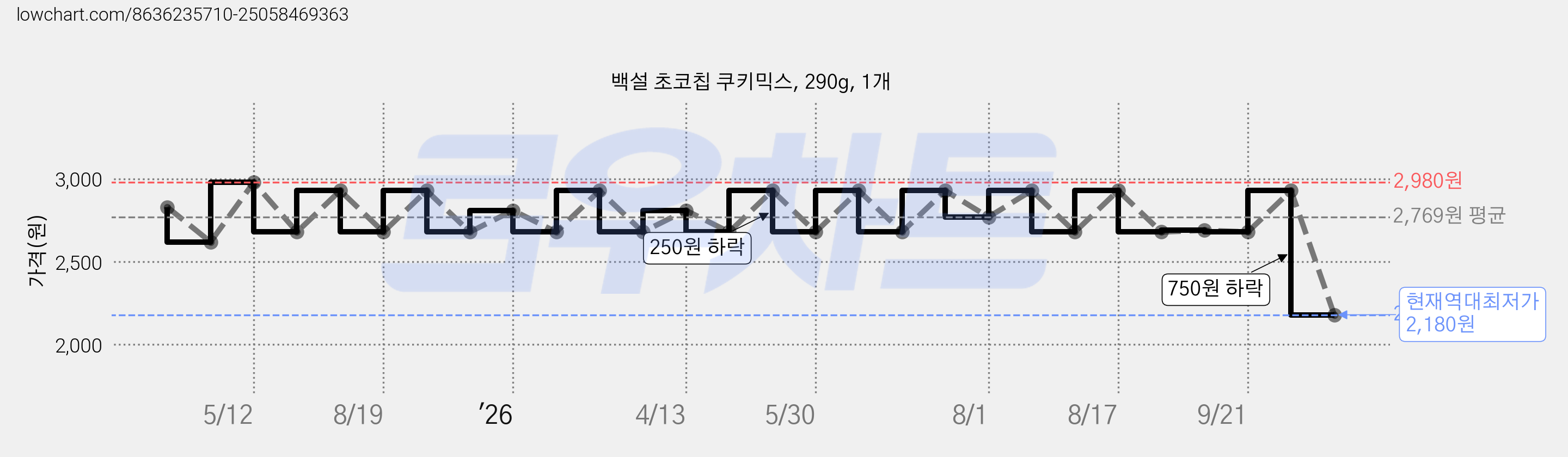 백설 초코칩 쿠키믹스, 290g, 1개 가격 변동 차트, 현재가 2,180원, 역대최저가