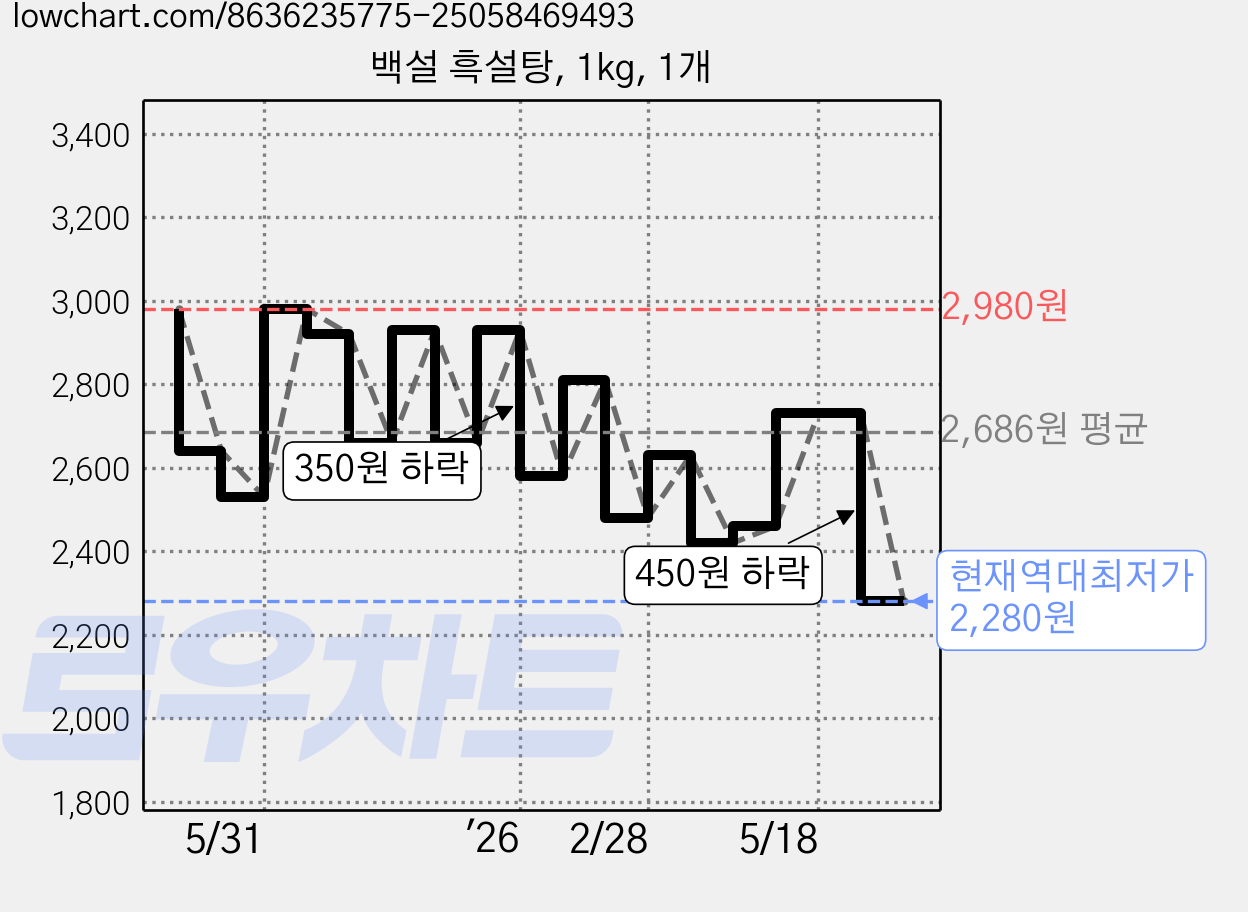 백설 흑설탕, 1kg, 1개 가격 변동 차트, 현재가 2,280원, 역대최저가