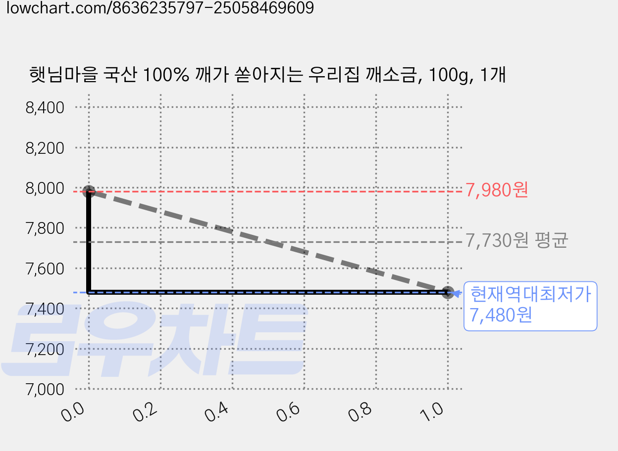 햇님마을 국산 100% 깨가 쏟아지는 우리집 깨소금, 100g, 1개 가격 변동 차트, 현재가 7,480원, 역대최저가