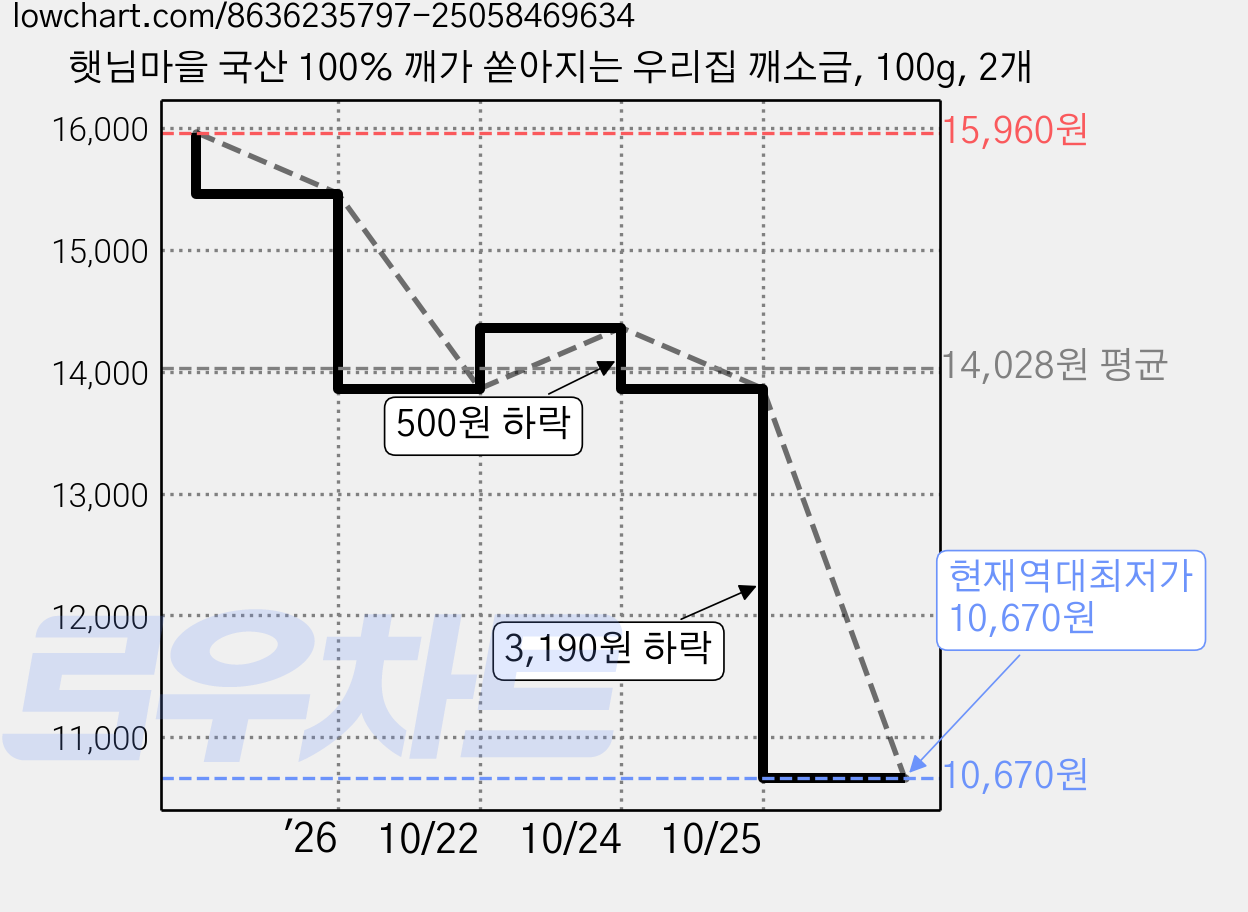 햇님마을 국산 100% 깨가 쏟아지는 우리집 깨소금, 100g, 2개 가격 변동 차트, 현재가 10,670원, 역대최저가