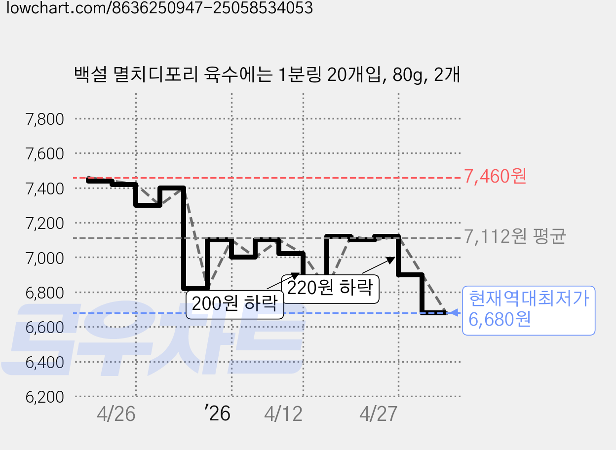 백설 멸치디포리 육수에는 1분링 20개입, 80g, 2개 가격 변동 차트, 현재가 6,680원, 역대최저가