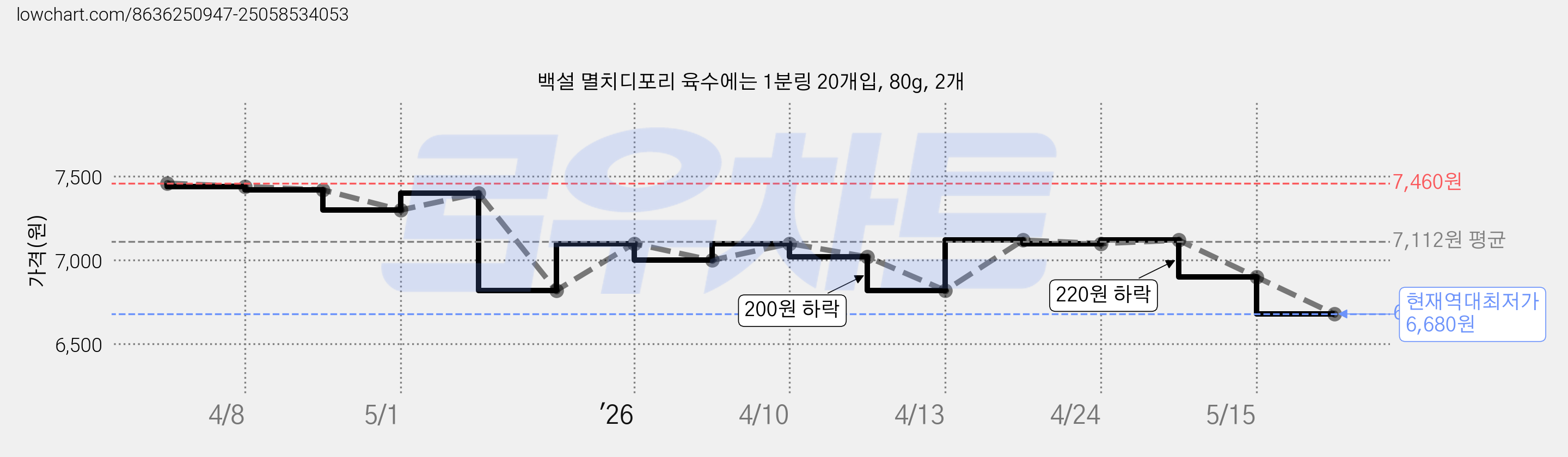 백설 멸치디포리 육수에는 1분링 20개입, 80g, 2개 가격 변동 차트, 현재가 6,680원, 역대최저가