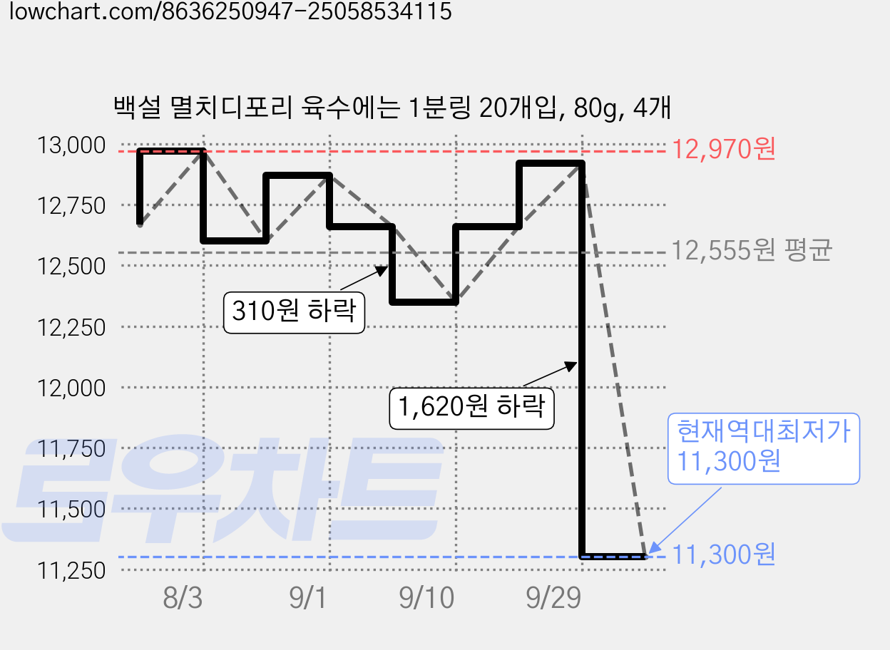 백설 멸치디포리 육수에는 1분링 20개입, 80g, 4개 가격 변동 차트, 현재가 11,300원, 역대최저가