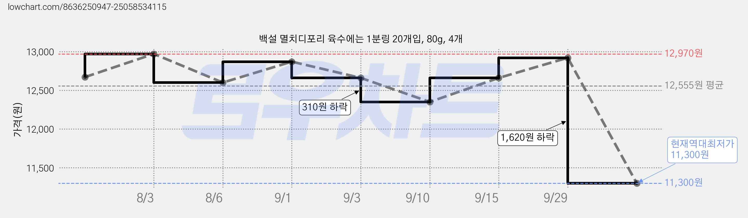 백설 멸치디포리 육수에는 1분링 20개입, 80g, 4개 가격 변동 차트, 현재가 11,300원, 역대최저가
