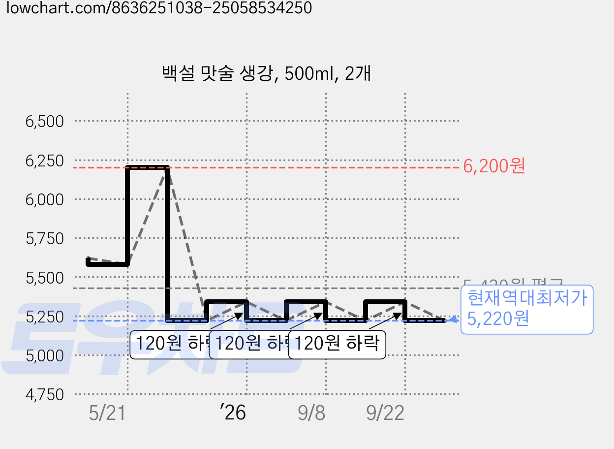 백설 맛술 생강, 500ml, 2개 가격 변동 차트, 현재가 5,220원, 역대최저가