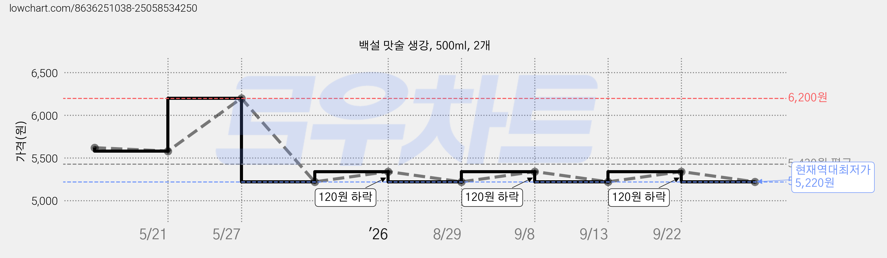 백설 맛술 생강, 500ml, 2개 가격 변동 차트, 현재가 5,220원, 역대최저가