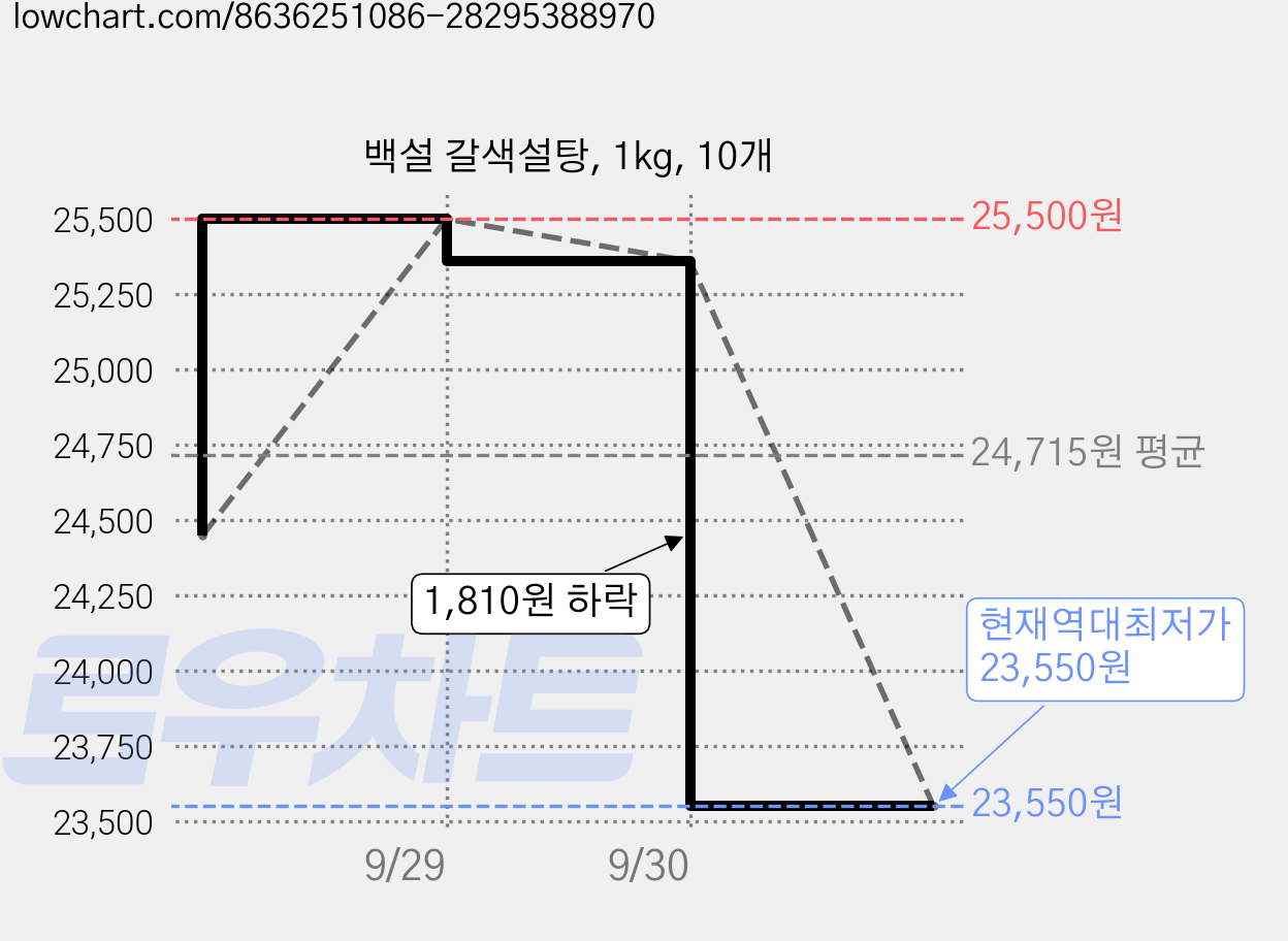 백설 갈색설탕, 1kg, 10개 가격 변동 차트, 현재가 23,550원, 역대최저가