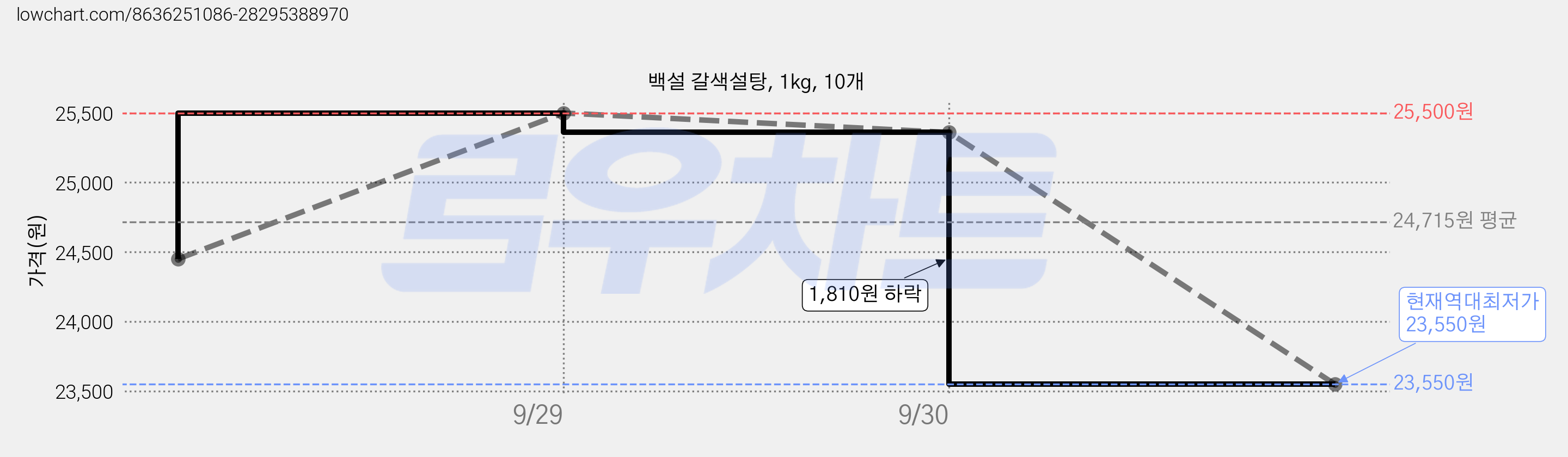 백설 갈색설탕, 1kg, 10개 가격 변동 차트, 현재가 23,550원, 역대최저가