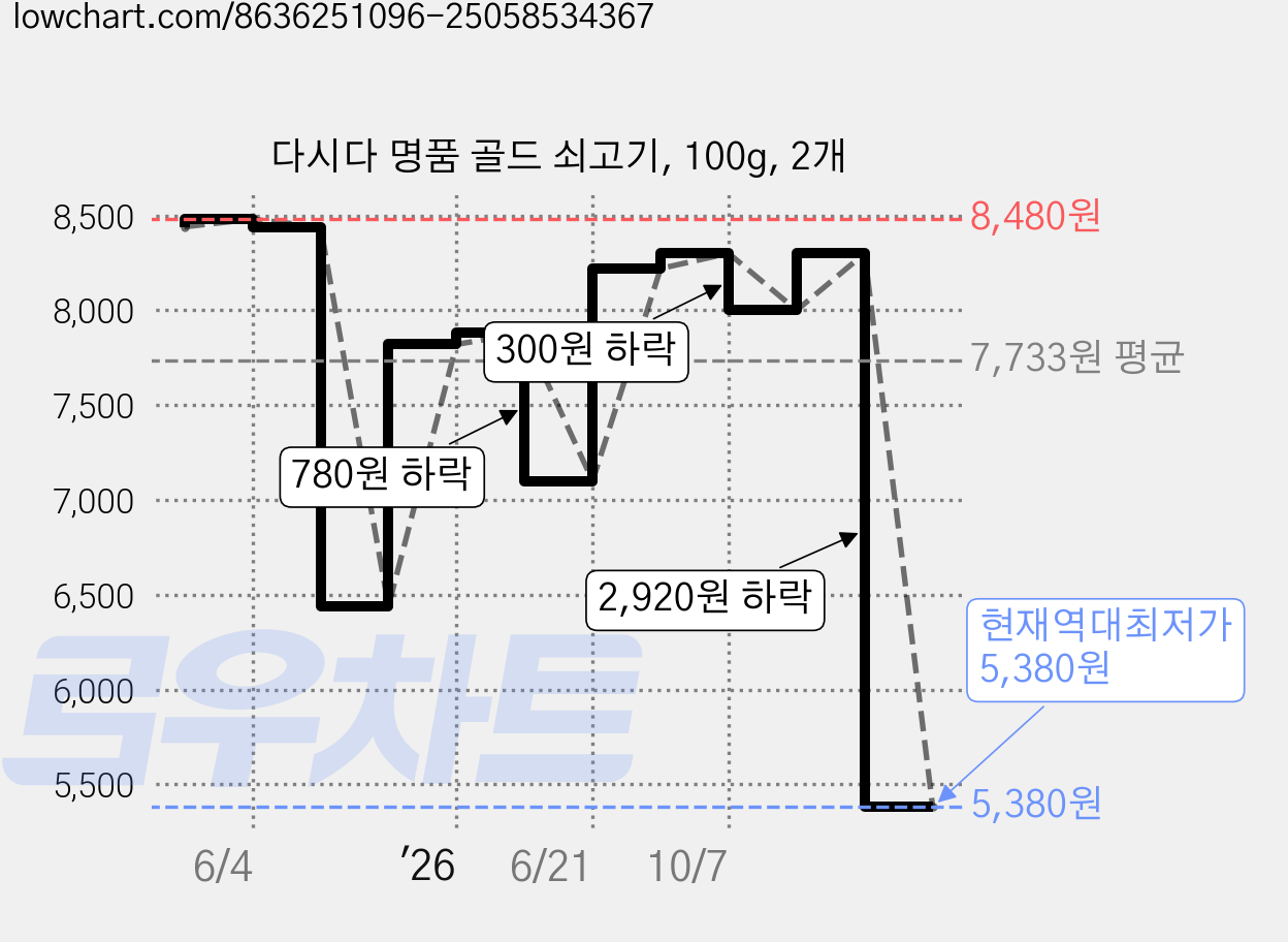 다시다 명품 골드 쇠고기, 100g, 2개 가격 변동 차트, 현재가 5,380원, 역대최저가