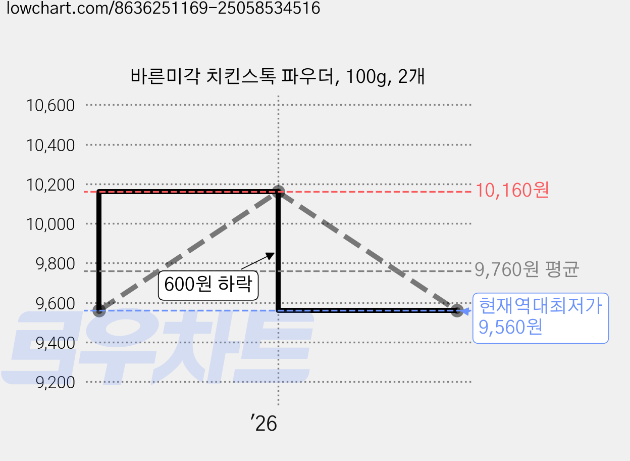 바른미각 치킨스톡 파우더, 100g, 2개 가격 변동 차트, 현재가 9,560원, 역대최저가