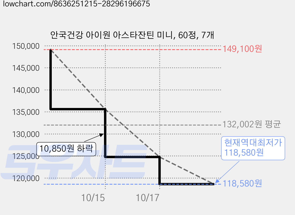 안국건강 아이원 아스타잔틴 미니, 60정, 7개 가격 변동 차트, 현재가 118,580원, 역대최저가
