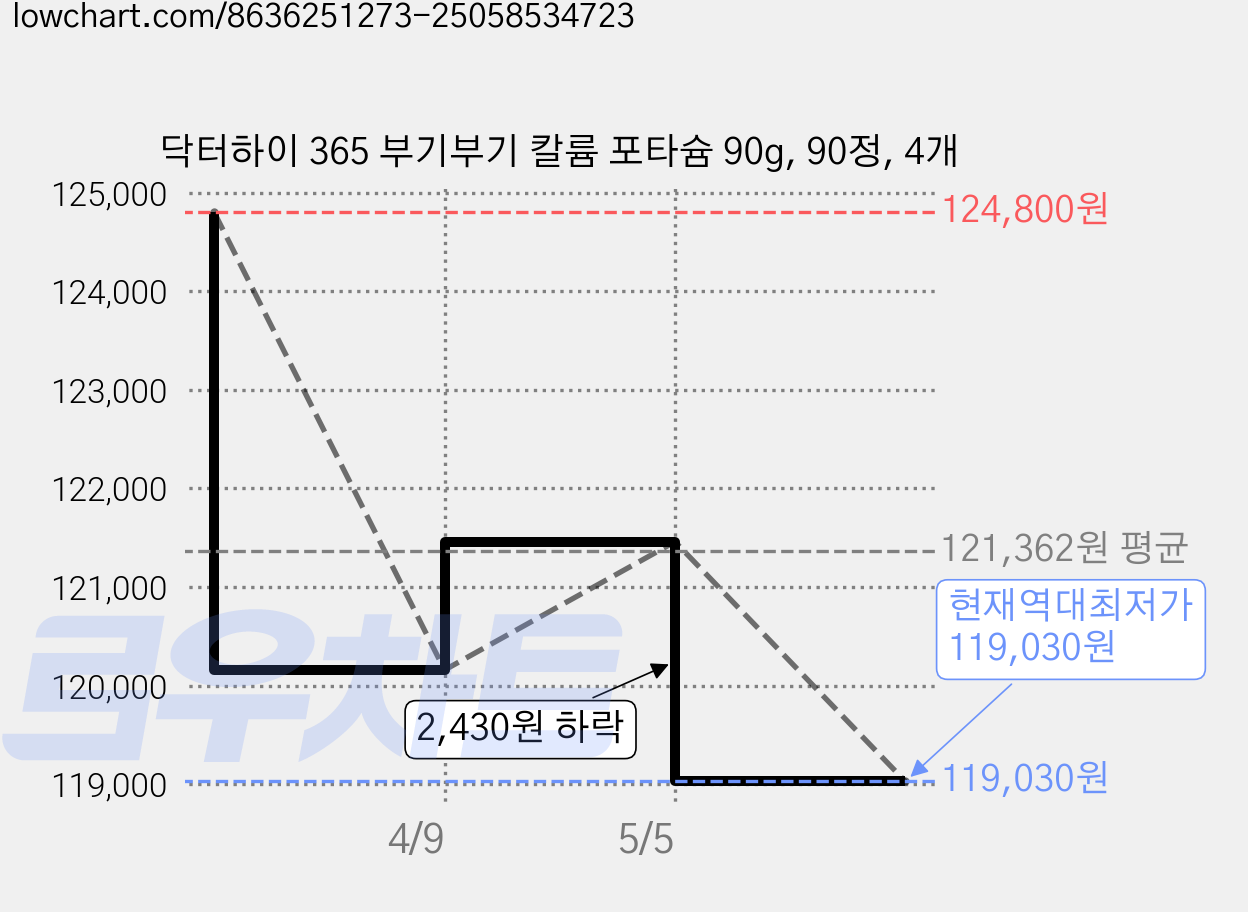 닥터하이 365 부기부기 칼륨 포타슘 90g, 90정, 4개 가격 변동 차트, 현재가 119,030원, 역대최저가