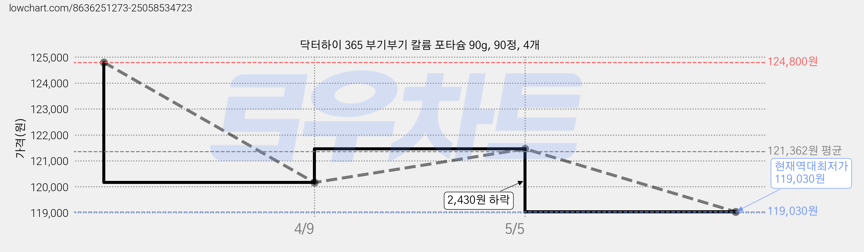 닥터하이 365 부기부기 칼륨 포타슘 90g, 90정, 4개 가격 변동 차트, 현재가 119,030원, 역대최저가