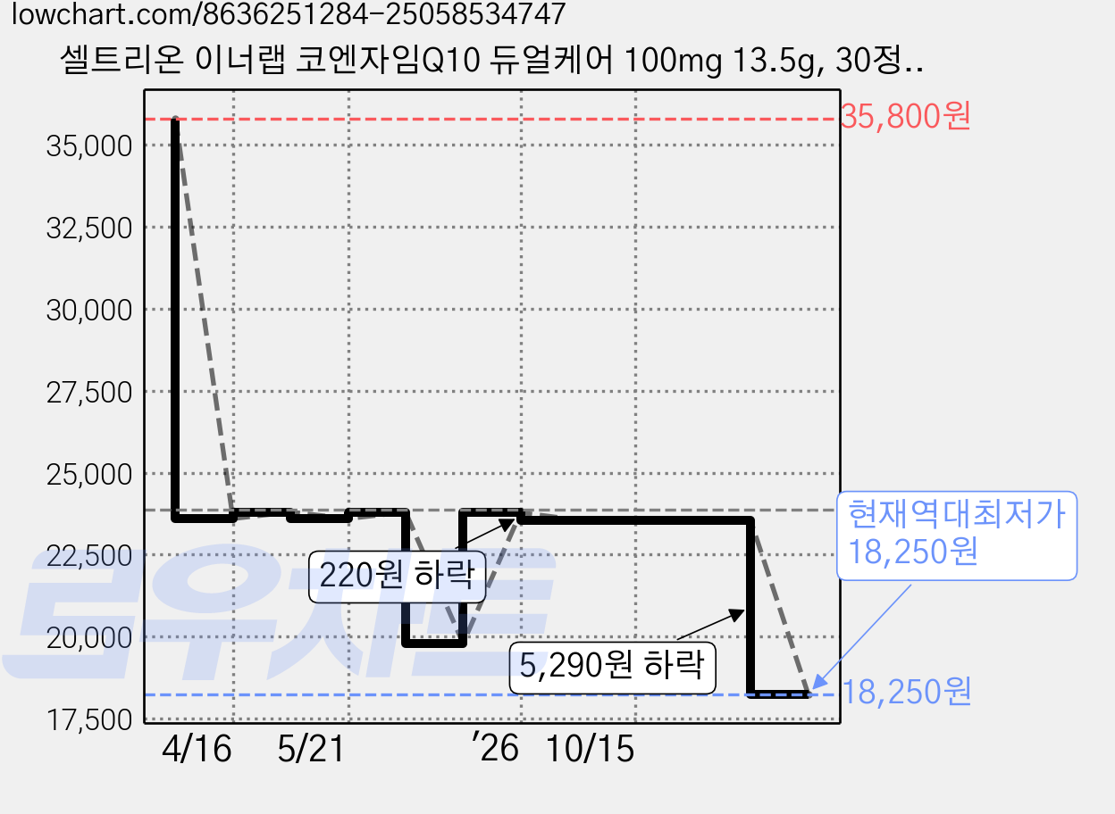 셀트리온 이너랩 코엔자임Q10 듀얼케어 100mg 13.5g, 30정, 2개 가격 변동 차트, 현재가 18,250원, 역대최저가