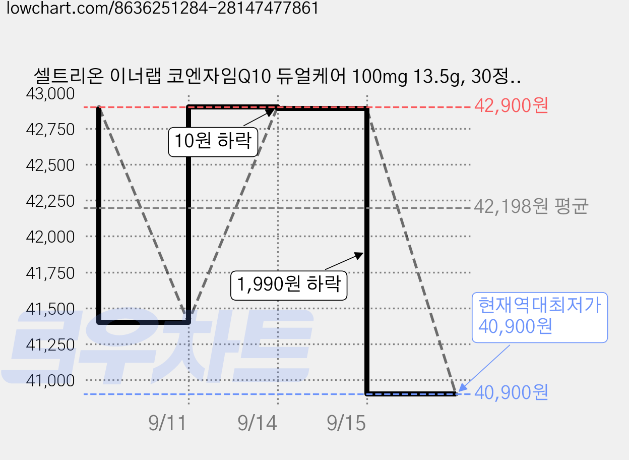 셀트리온 이너랩 코엔자임Q10 듀얼케어 100mg 13.5g, 30정, 6개 가격 변동 차트, 현재가 40,900원, 역대최저가